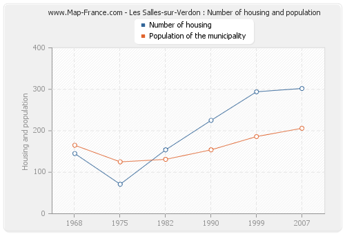 Les Salles-sur-Verdon : Number of housing and population